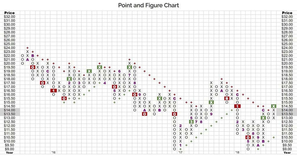 Point and Figure Chart