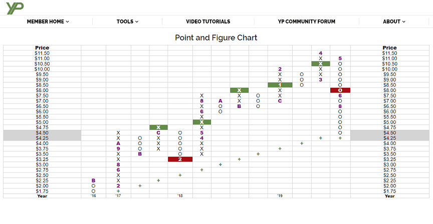 Live Point And Figure Charts