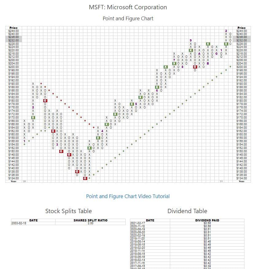 How often are dividends paid for Microsoft (YP Investors Stock Selector)