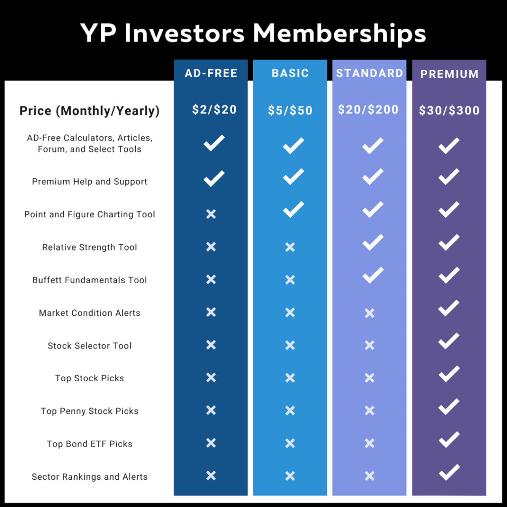 YP Investors Point and Figure Chart and Investing Tools Membership Levels 