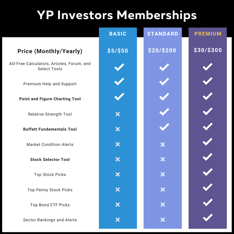 YP Investors Membership Levels