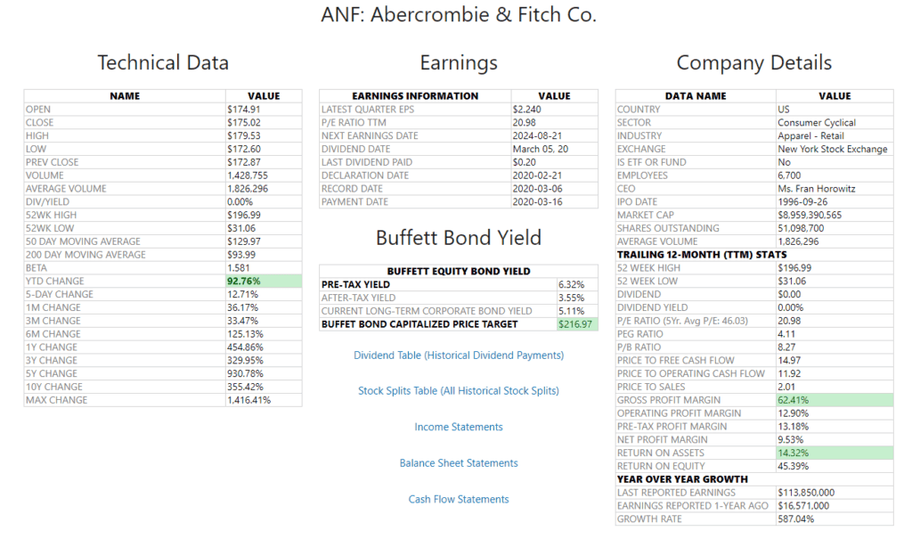 Abercrombie and Fitch Stock Data (ANF)