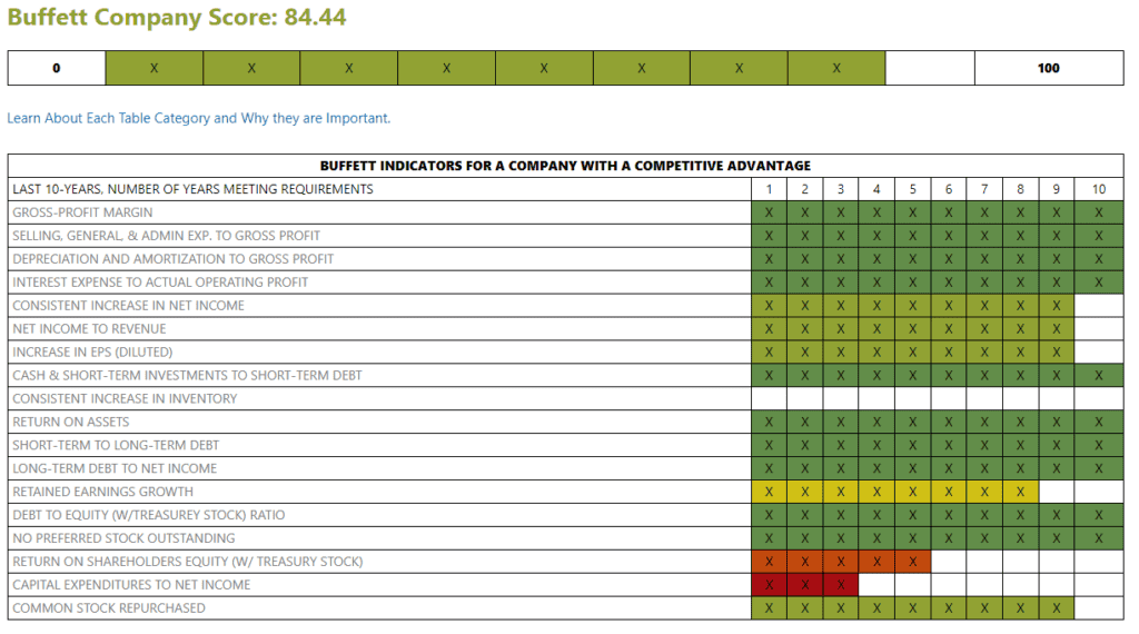 META Stock Buffett Fundamentals Tool Table results