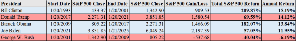 Average Market return for presidents